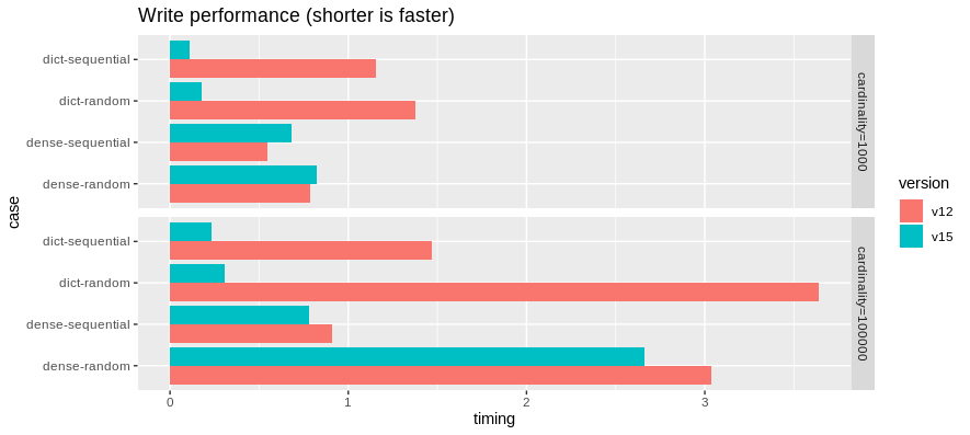 Parquet write benchmarks