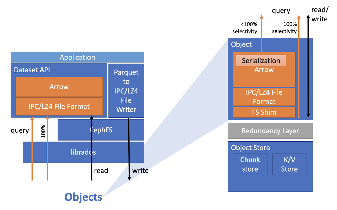 Skyhook Architecture