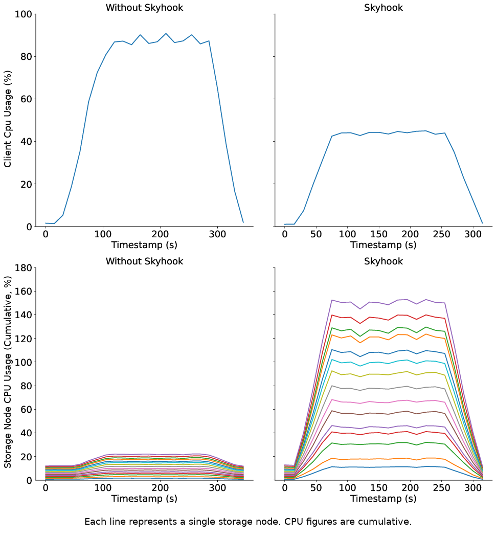 In benchmarks, Skyhook reduces client CPU usage while minimally impacting storage cluster CPU usage.