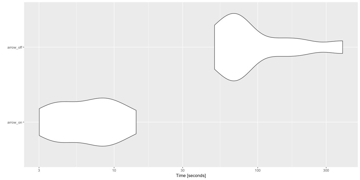 Copying data with R into Spark with and without Arrow