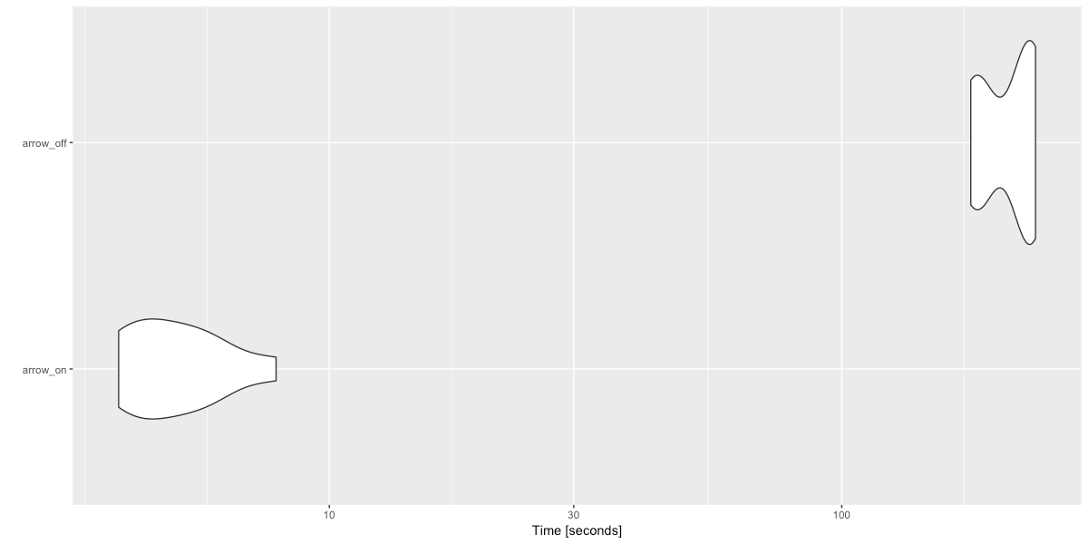 Transforming data with R in Spark with and without Arrow