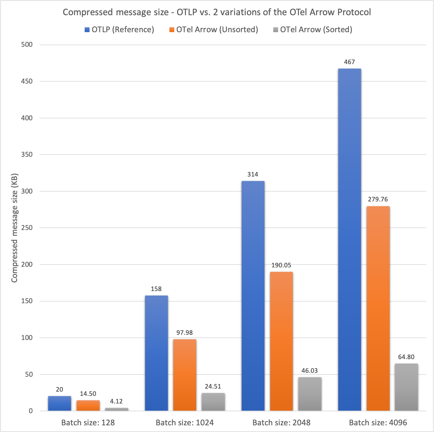 Fig 5: Comparative analysis of compression ratios - OTLP Protocol vs. Two variations of the OTel Arrow Protocol with multivariate metrics stream. (lower percentage is better)