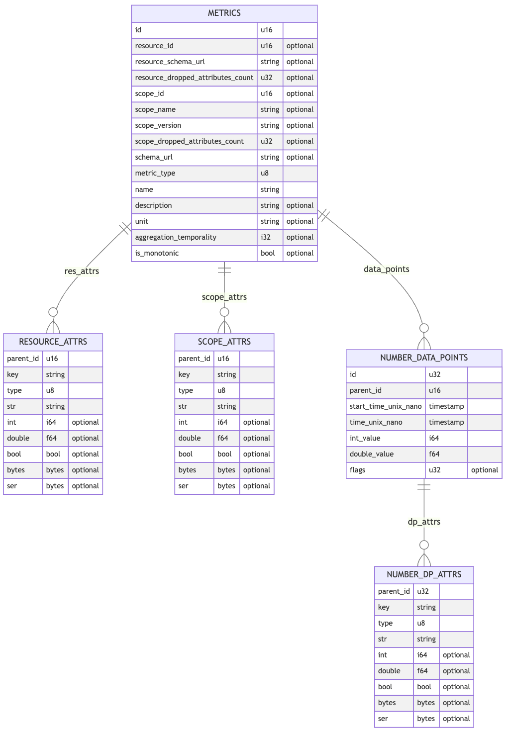 Fig 4: A simplified entity-relationship diagram representing OTel sum & gauge metrics.