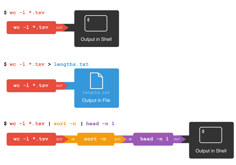 Redirects and Pipes